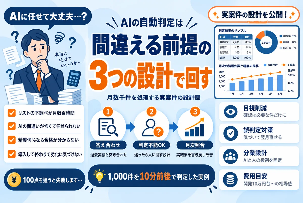 AIの自動判定は100点を狙わない｜月数千件を処理する実案件で固めた3つの設計