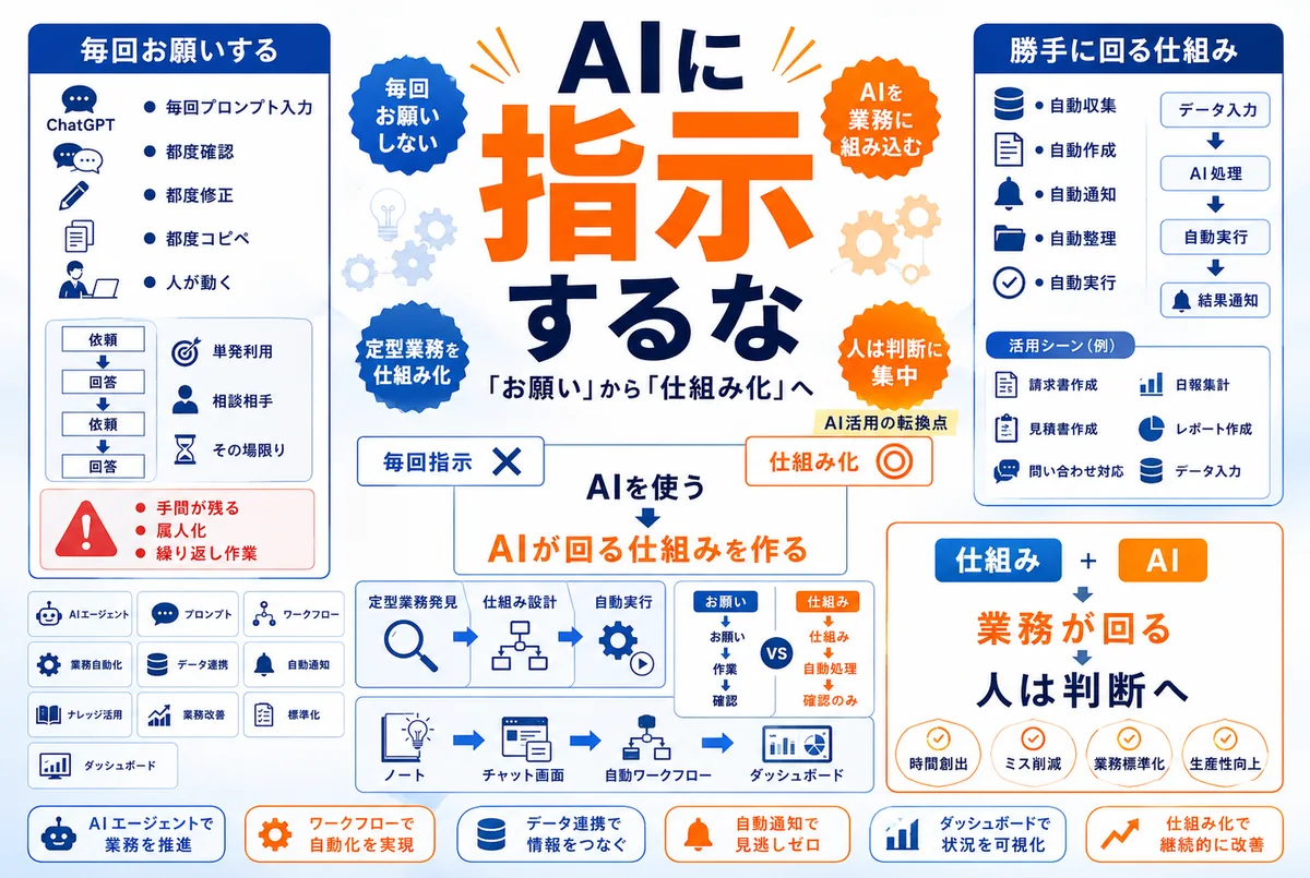 「AIに指示する」のは、もう古い？｜中小企業がやるべきは“仕組みに組み込む”こと