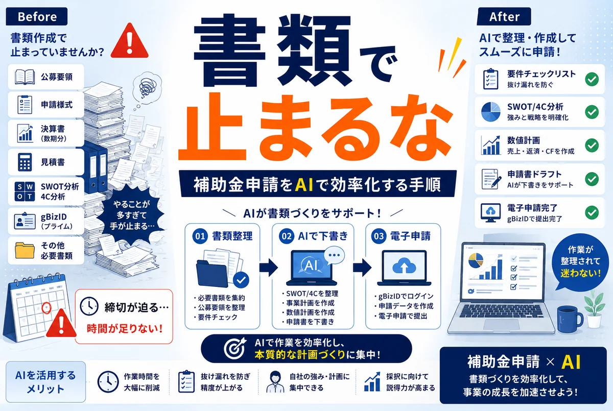 補助金の申請書類づくりをAIで効率化する手順｜必要書類の整理から電子申請まで