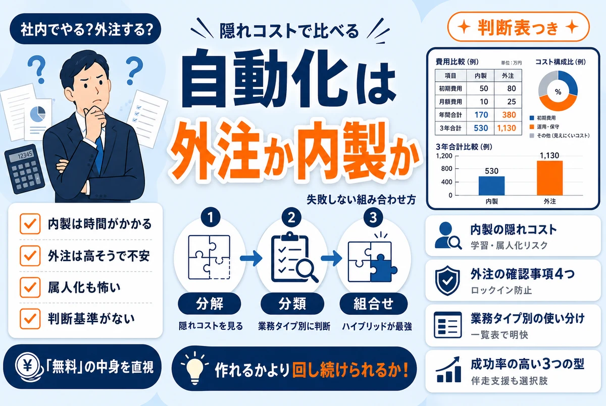 業務自動化は外注か内製か｜判断基準と失敗しない組み合わせ方