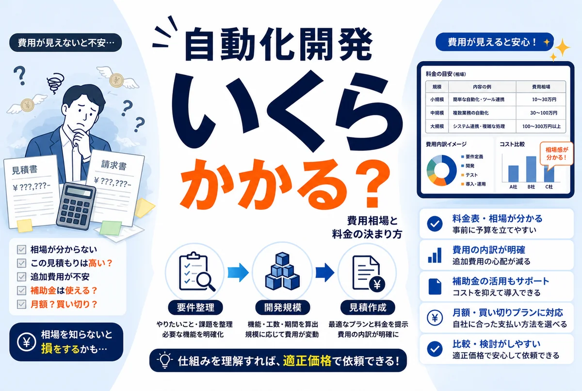 業務自動化の費用相場はいくら？料金の内訳と妥当価格の計算式【2026年版】