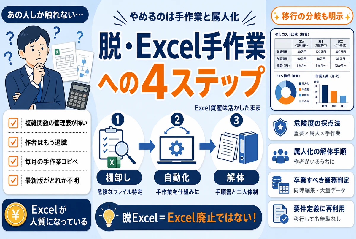 脱・Excel手作業と属人化｜壊れない仕組みへ移行する4ステップ
