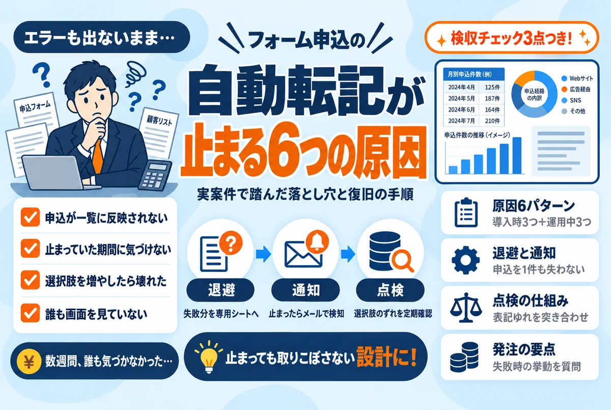 フォーム申込の自動転記が止まる6つの原因と対策｜実案件で踏んだ落とし穴