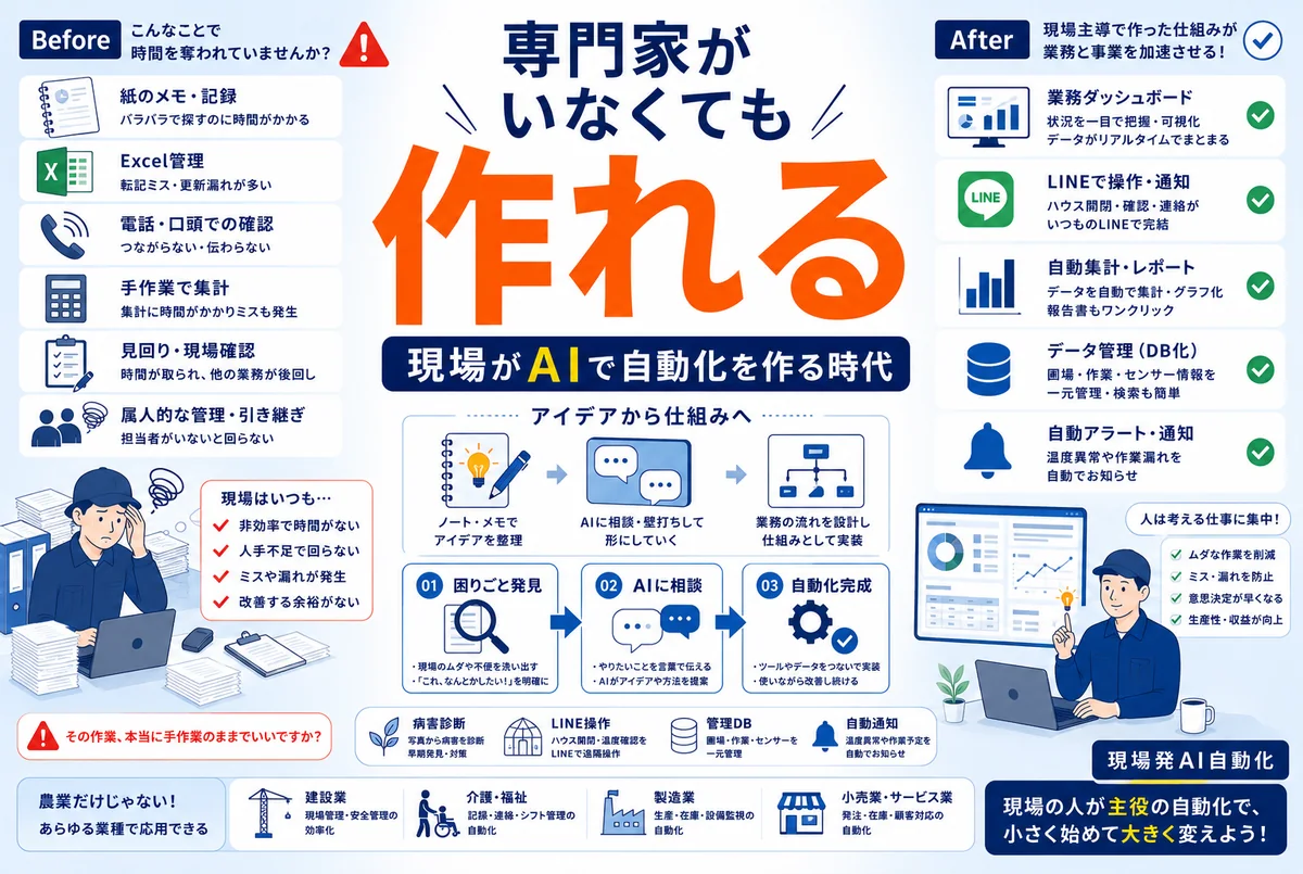 エンジニアがいなくても現場でAI自動化はできる｜農場をChatGPTで動かす実例に学ぶ