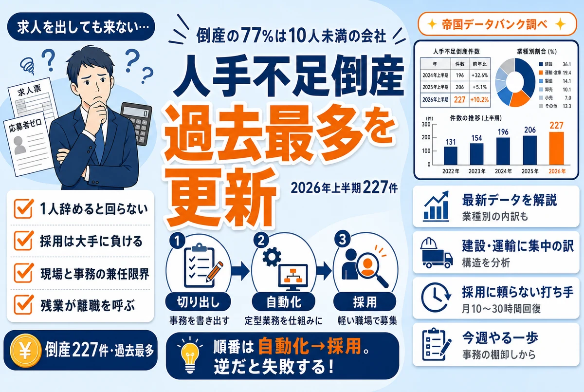 人手不足倒産、2026年上半期227件で過去最多｜10人未満の会社が今すぐ打てる手