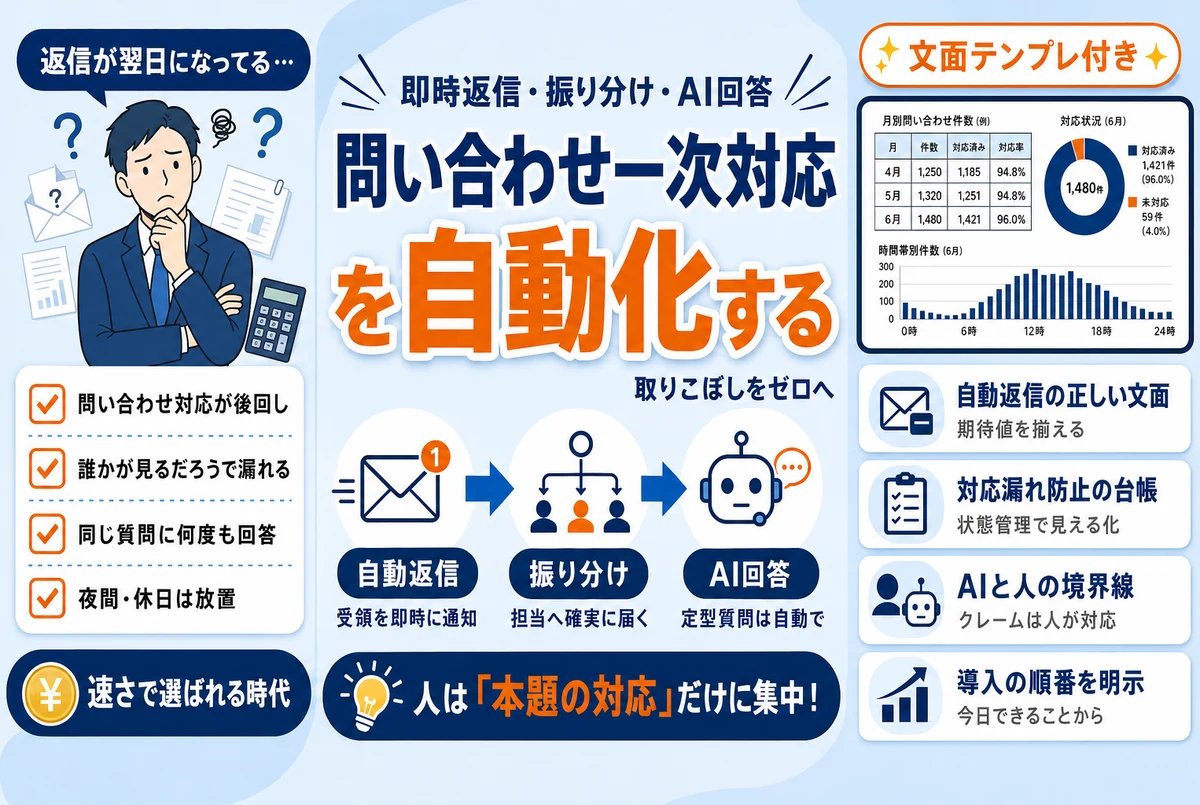問い合わせ一次対応を自動化する方法｜即時返信・振り分け・AI回答の設計