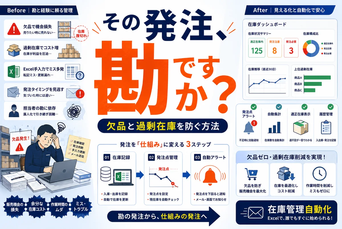在庫管理をExcelで自動化する｜欠品と過剰在庫を同時に防ぐ発注点アラート