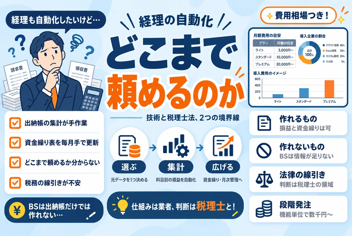経理の自動化はどこまで頼める？技術と税理士法の線引き・発注前の確認点