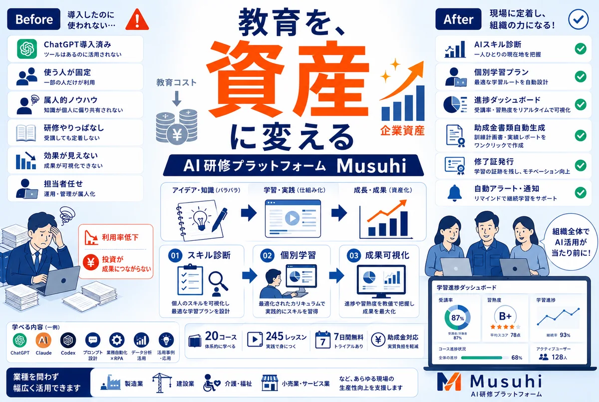 社員のAI活用が「定着しない」を解決する｜AI研修プラットフォーム「Musuhi」をつくりました