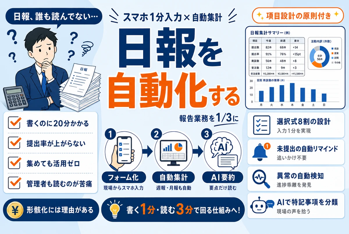 日報を自動化する｜スマホ入力・自動集計・AI要約で報告業務を1/3にする