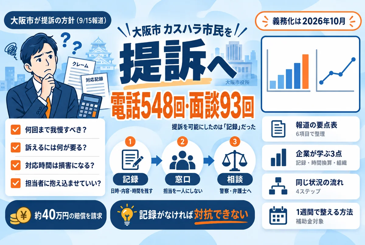 大阪市がカスハラ市民を提訴へ｜電話548回・面談93回。対応時間を約40万円の損害として請求。企業が学ぶ3つの点