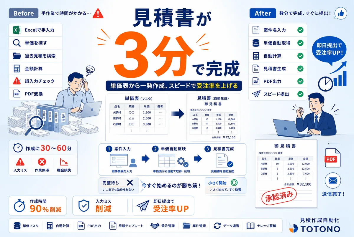 見積書作成を自動化する方法｜単価表からの自動積算・PDF化・メール送付と費用目安