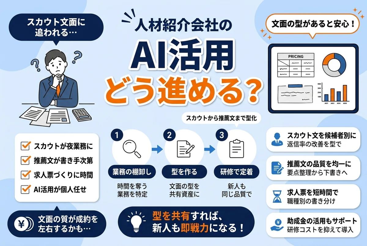 【2026年版】人材紹介会社のAI活用｜スカウトから推薦文まで実務で使う