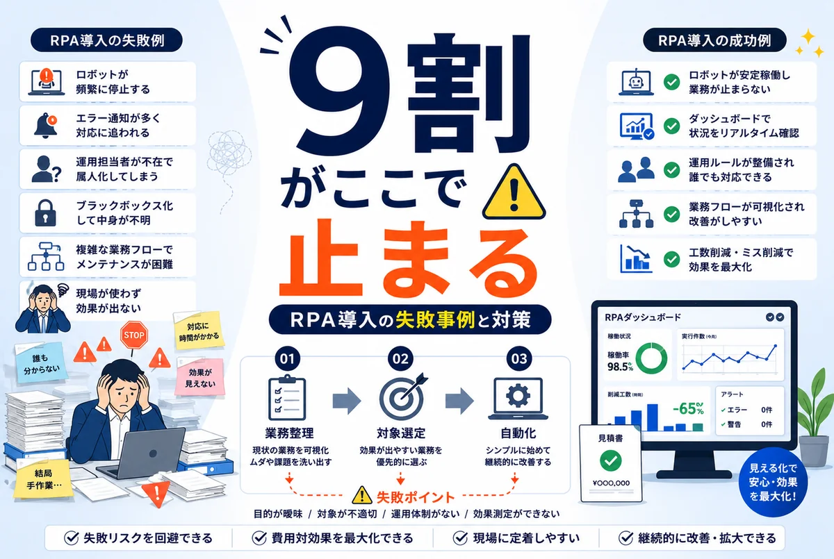 RPA導入の失敗事例5選｜中小企業に多い失敗原因と回避策【2026年版】