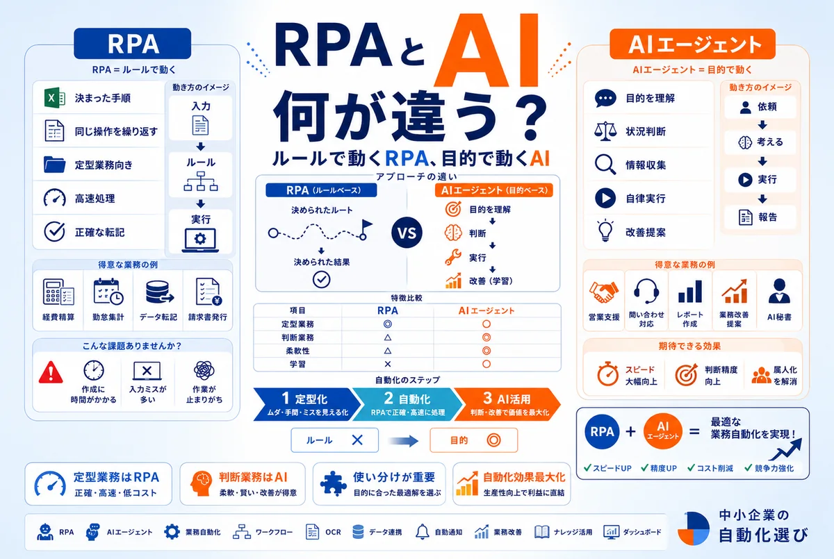 RPAとAIエージェントは何が違う？中小企業の自動化、どちらを選ぶか