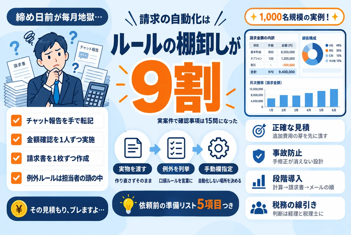 請求業務の自動化は「ルールの棚卸し」が9割｜実案件で洗い出した確認リスト