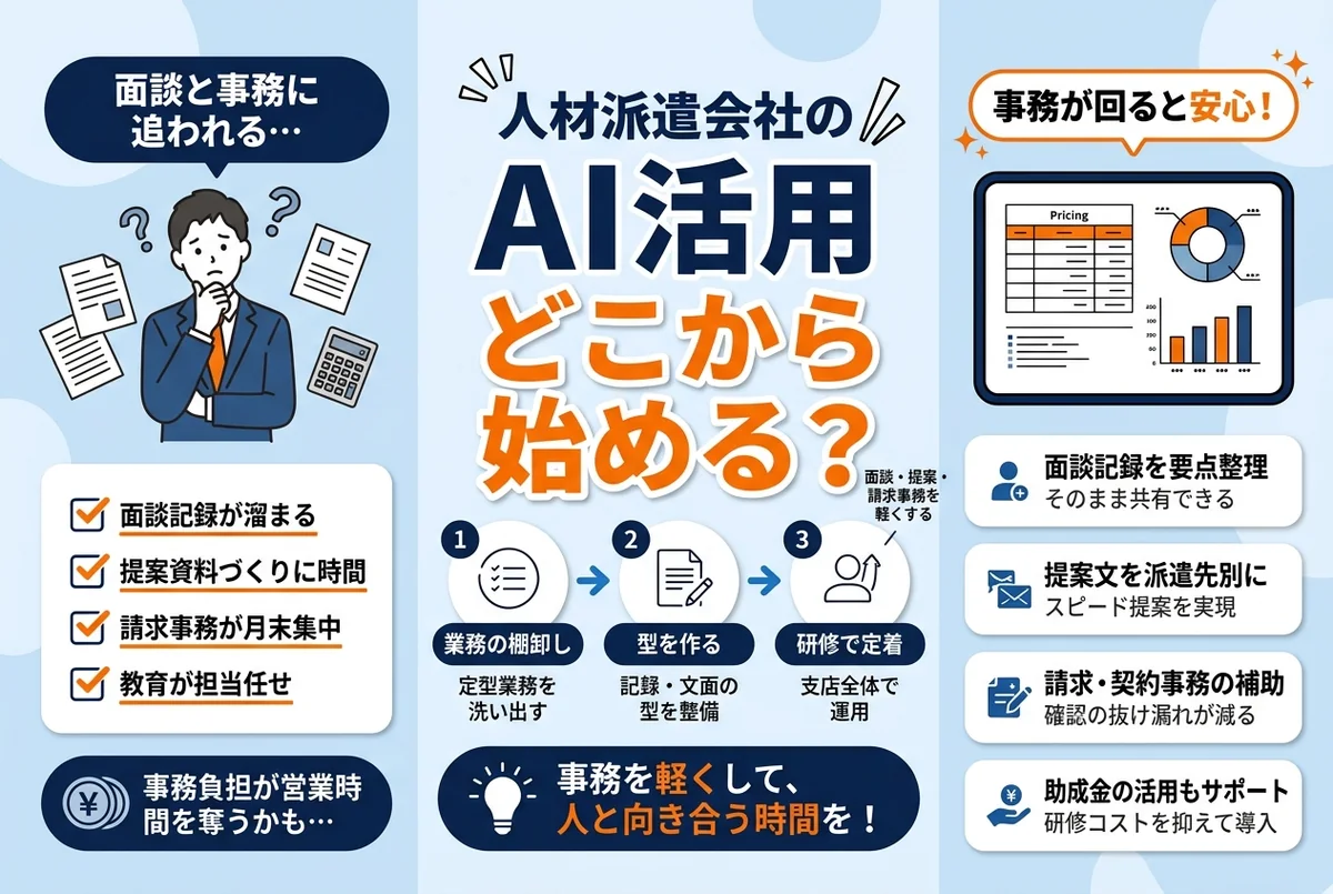 【2026年版】人材派遣会社のAI活用｜面談・提案・請求事務の実務ガイド